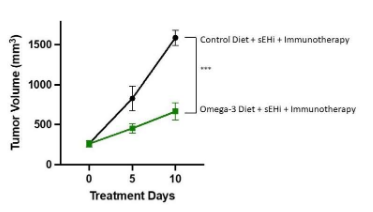 Omega3可以提高免疫疗法的抗癌能力