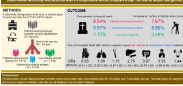 手术住院期间的紧急透析预测不良结果