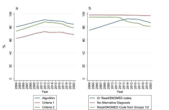 英国被诊断患有炎症性关节炎的成年人比例增加了40%以上