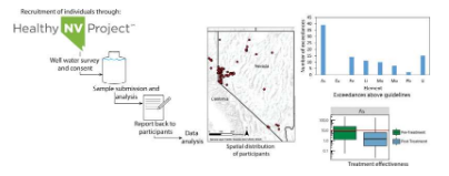 内华达州私人水井中发现的砷和其他金属含量升高