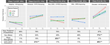 研究发现3%的孩子在幼儿时期表现出越来越多的感官问题