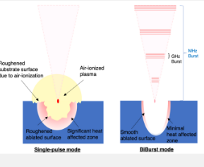 具有GHz突发MHz突发的飞秒激光器将硅的烧蚀速度提高了23倍