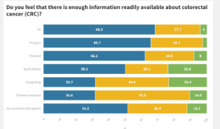 62%的泰国人缺乏足够的结直肠癌意识