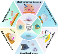 面向多模式和多功能生物传感的开放通道微滴阵列