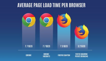 FIREFOX取代CHROME成为最快浏览器