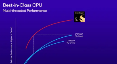 高通推出骁龙X Elite芯片可与苹果M2竞争