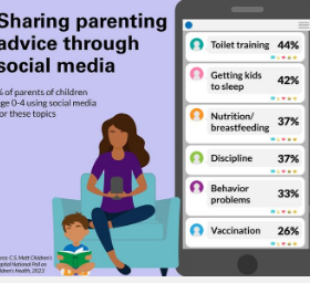 幼儿父母越来越多地转向社交媒体寻求育儿建议