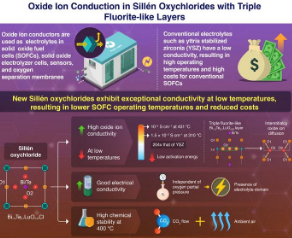 发现较低温度下优异的氧化物离子电导率